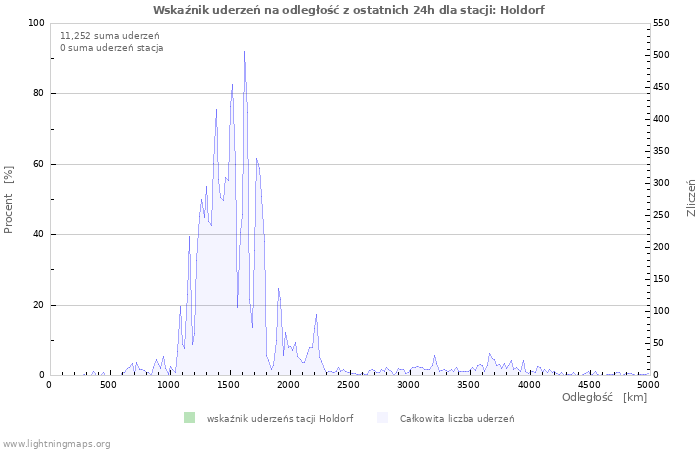 Wykresy: Wskaźnik uderzeń na odległość