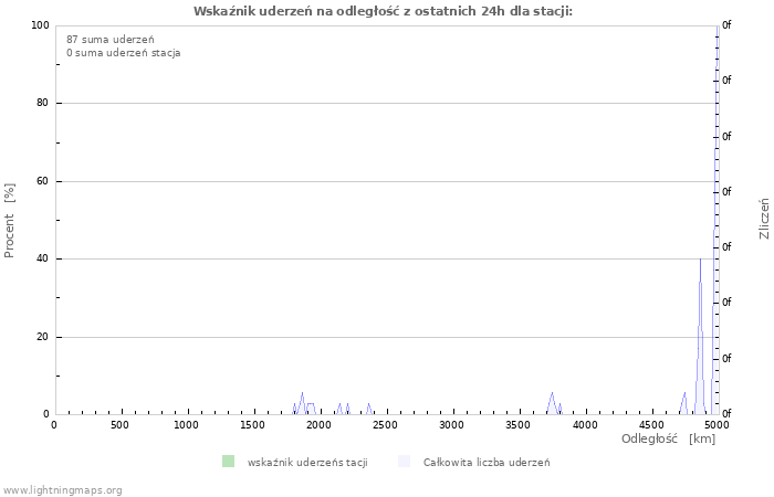 Wykresy: Wskaźnik uderzeń na odległość
