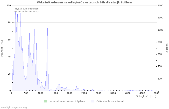 Wykresy: Wskaźnik uderzeń na odległość