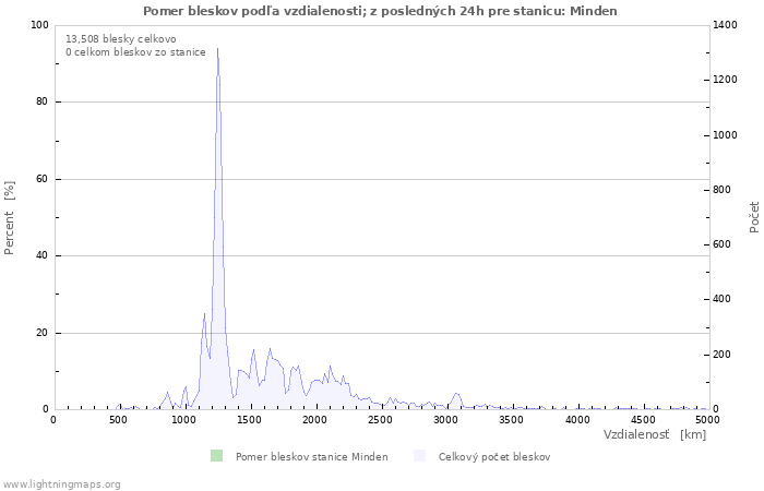 Grafy: Pomer bleskov podľa vzdialenosti;