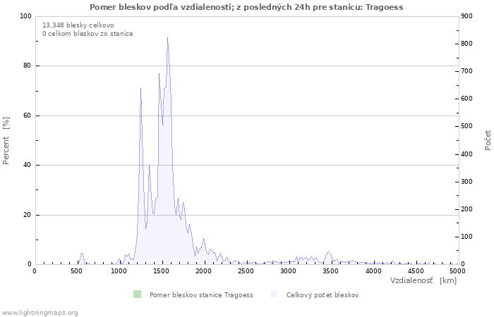 Grafy: Pomer bleskov podľa vzdialenosti;