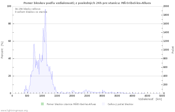 Grafy: Pomer bleskov podľa vzdialenosti;