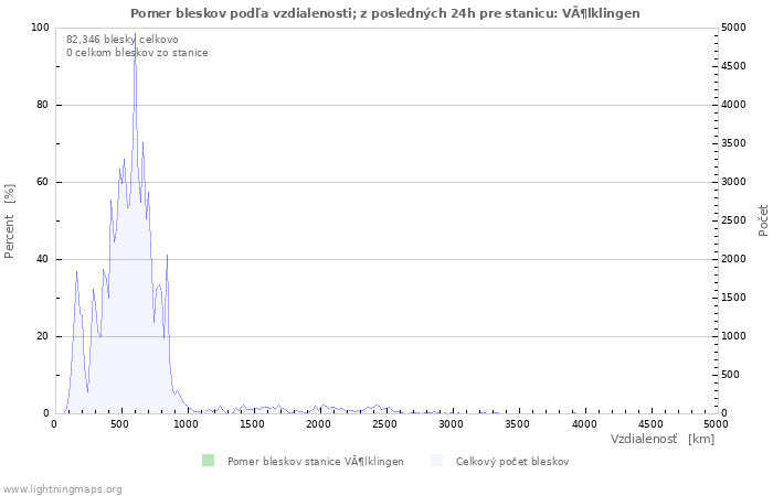 Grafy: Pomer bleskov podľa vzdialenosti;