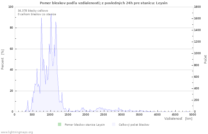 Grafy: Pomer bleskov podľa vzdialenosti;