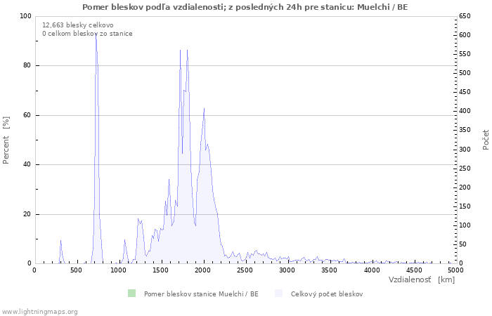 Grafy: Pomer bleskov podľa vzdialenosti;