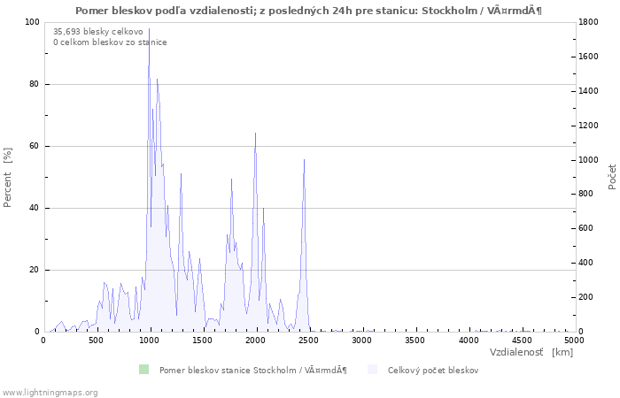 Grafy: Pomer bleskov podľa vzdialenosti;