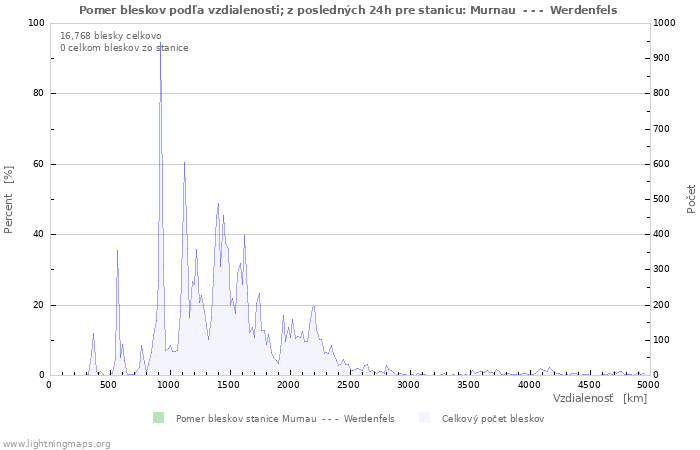 Grafy: Pomer bleskov podľa vzdialenosti;