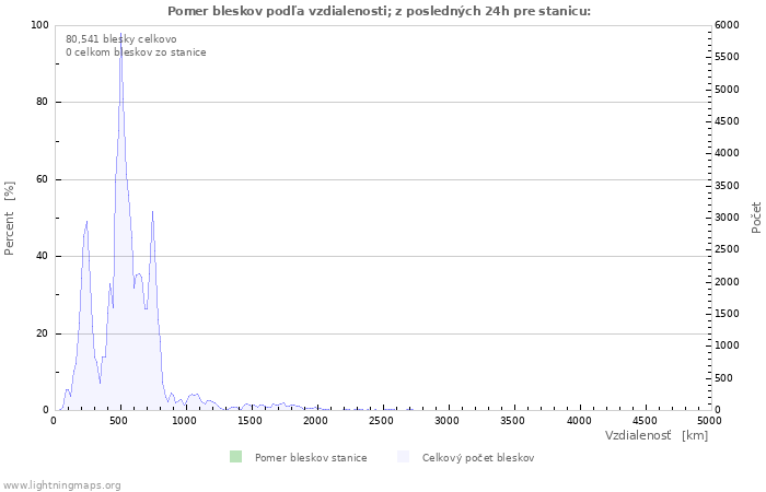 Grafy: Pomer bleskov podľa vzdialenosti;