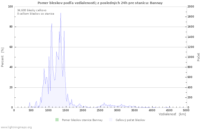 Grafy: Pomer bleskov podľa vzdialenosti;