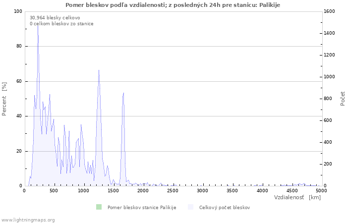 Grafy: Pomer bleskov podľa vzdialenosti;