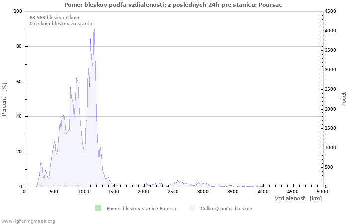 Grafy: Pomer bleskov podľa vzdialenosti;