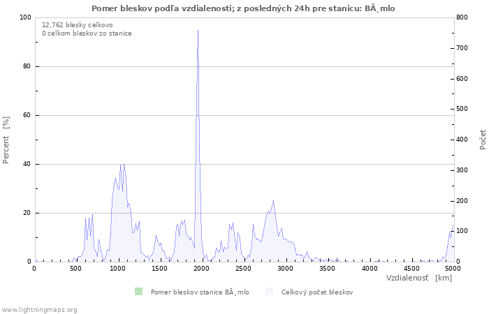 Grafy: Pomer bleskov podľa vzdialenosti;