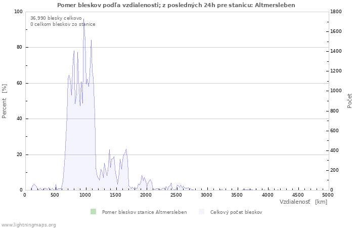 Grafy: Pomer bleskov podľa vzdialenosti;