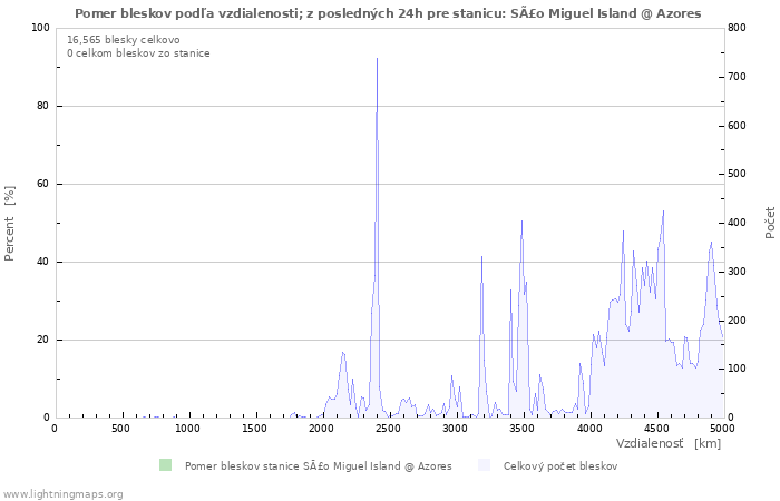 Grafy: Pomer bleskov podľa vzdialenosti;