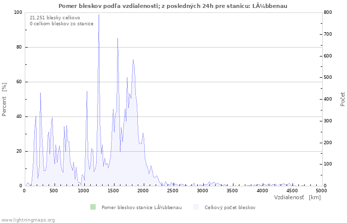 Grafy: Pomer bleskov podľa vzdialenosti;