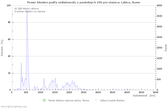 Grafy: Pomer bleskov podľa vzdialenosti;