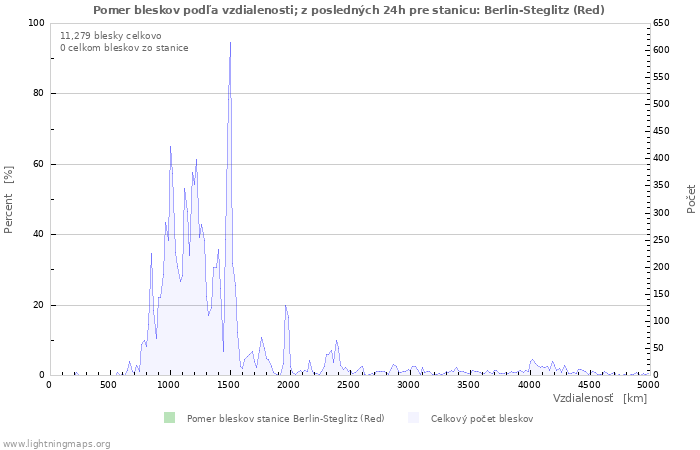 Grafy: Pomer bleskov podľa vzdialenosti;