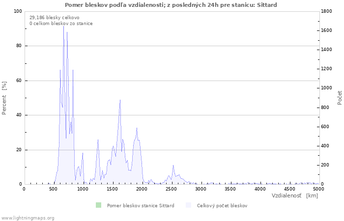 Grafy: Pomer bleskov podľa vzdialenosti;