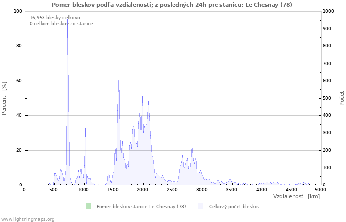 Grafy: Pomer bleskov podľa vzdialenosti;