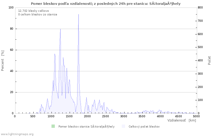 Grafy: Pomer bleskov podľa vzdialenosti;