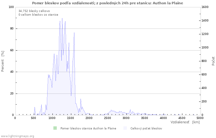 Grafy: Pomer bleskov podľa vzdialenosti;