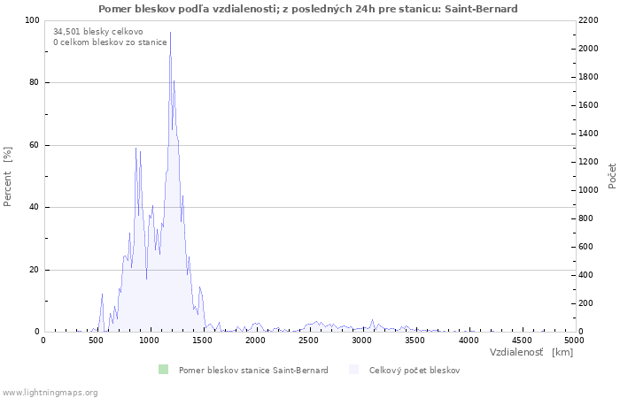 Grafy: Pomer bleskov podľa vzdialenosti;