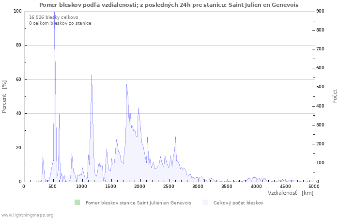 Grafy: Pomer bleskov podľa vzdialenosti;