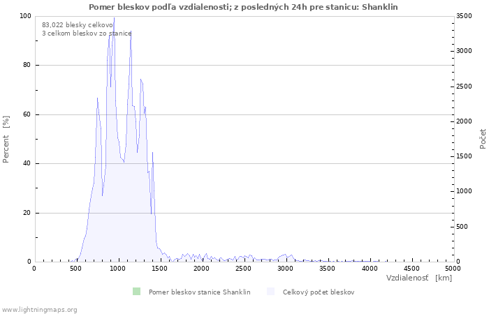 Grafy: Pomer bleskov podľa vzdialenosti;