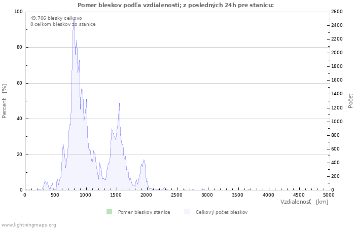 Grafy: Pomer bleskov podľa vzdialenosti;