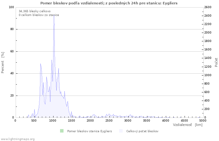 Grafy: Pomer bleskov podľa vzdialenosti;