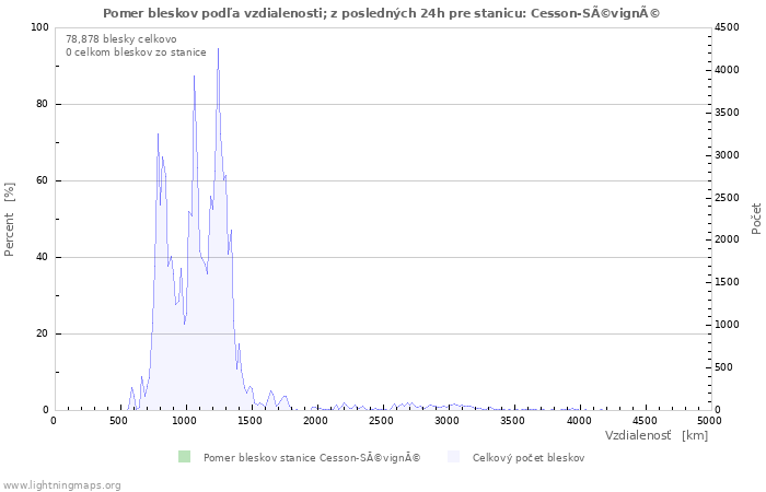 Grafy: Pomer bleskov podľa vzdialenosti;