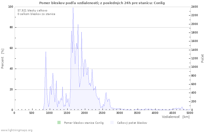 Grafy: Pomer bleskov podľa vzdialenosti;