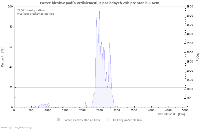 Grafy: Pomer bleskov podľa vzdialenosti;