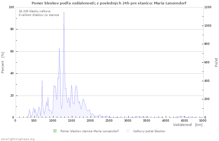 Grafy: Pomer bleskov podľa vzdialenosti;