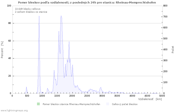 Grafy: Pomer bleskov podľa vzdialenosti;