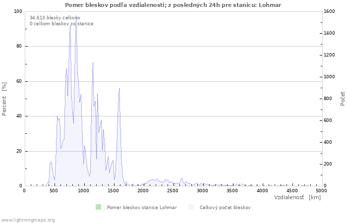 Grafy: Pomer bleskov podľa vzdialenosti;