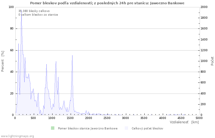 Grafy: Pomer bleskov podľa vzdialenosti;