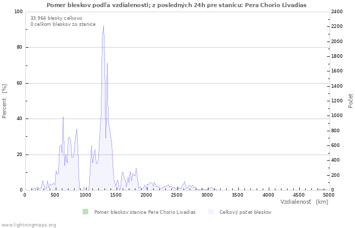 Grafy: Pomer bleskov podľa vzdialenosti;