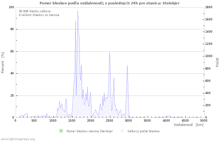 Grafy: Pomer bleskov podľa vzdialenosti;