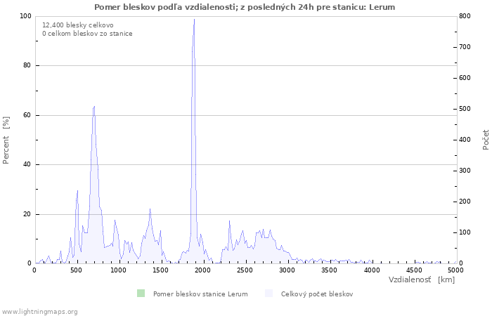 Grafy: Pomer bleskov podľa vzdialenosti;