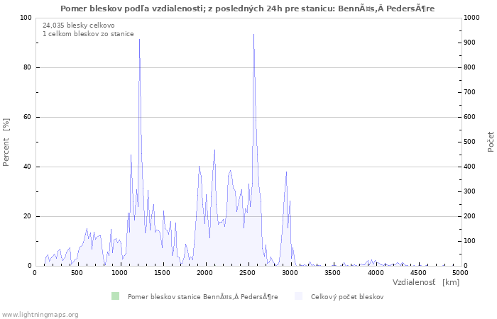 Grafy: Pomer bleskov podľa vzdialenosti;