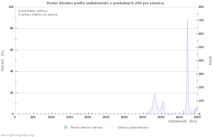 Grafy: Pomer bleskov podľa vzdialenosti;