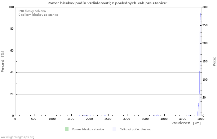 Grafy: Pomer bleskov podľa vzdialenosti;