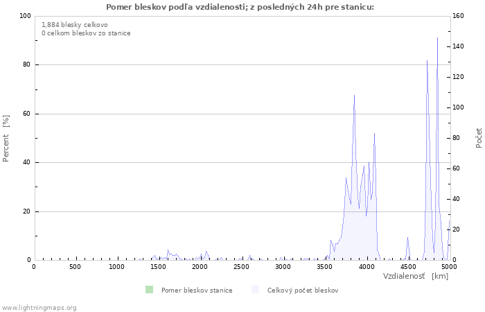 Grafy: Pomer bleskov podľa vzdialenosti;