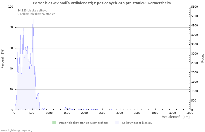 Grafy: Pomer bleskov podľa vzdialenosti;