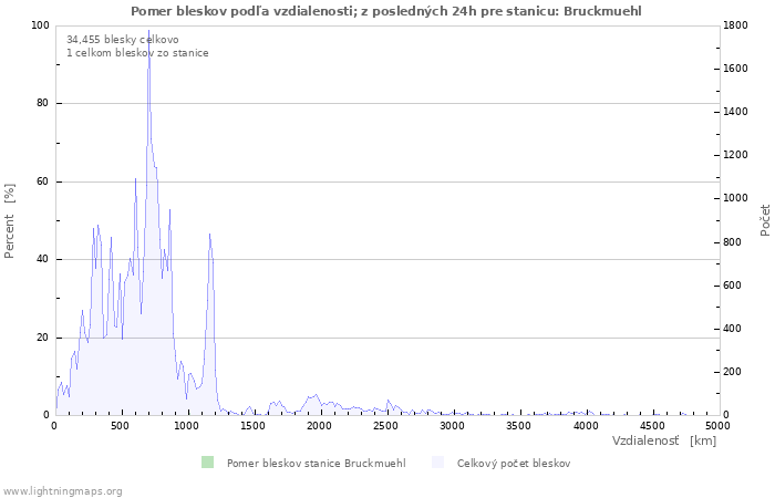 Grafy: Pomer bleskov podľa vzdialenosti;