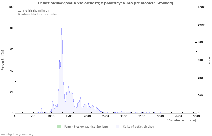 Grafy: Pomer bleskov podľa vzdialenosti;