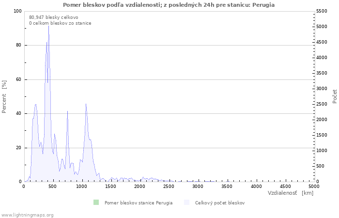 Grafy: Pomer bleskov podľa vzdialenosti;