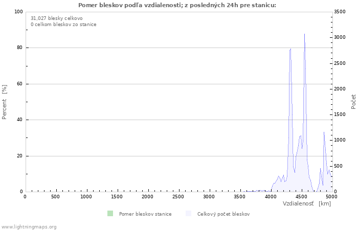 Grafy: Pomer bleskov podľa vzdialenosti;