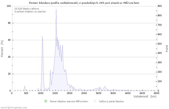 Grafy: Pomer bleskov podľa vzdialenosti;